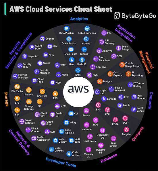 AWS Services Cheat Sheet